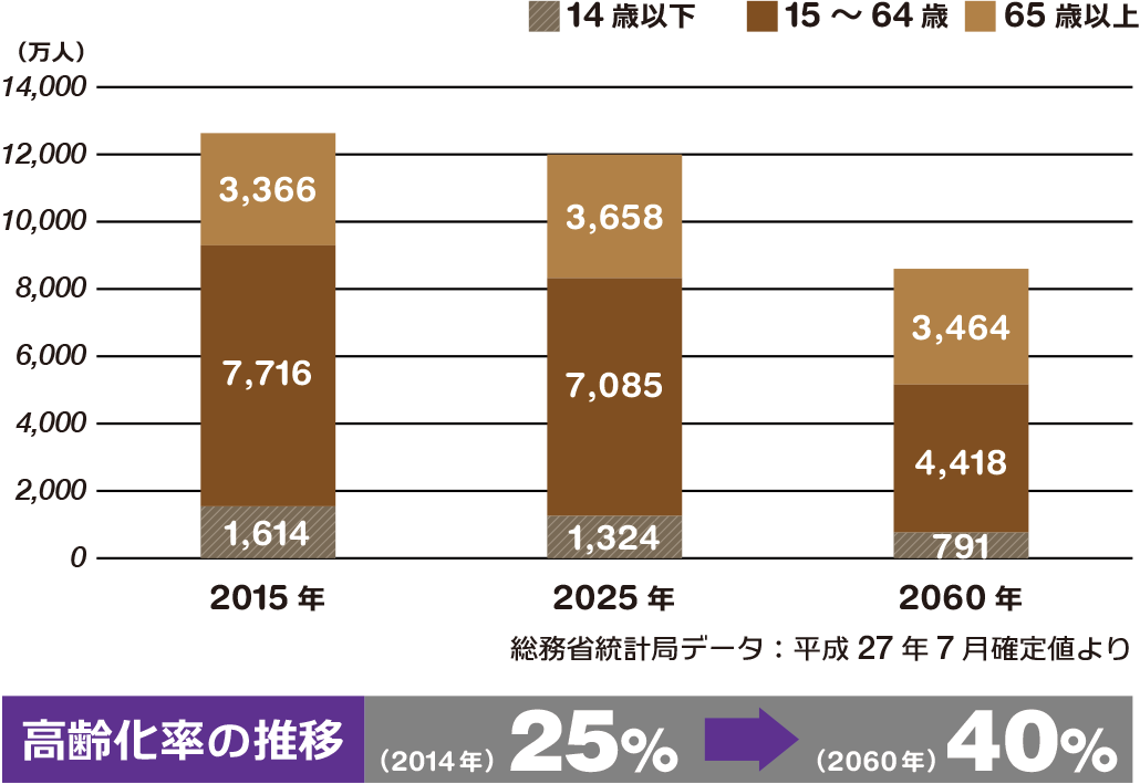 超高齢社会の到来グラフ